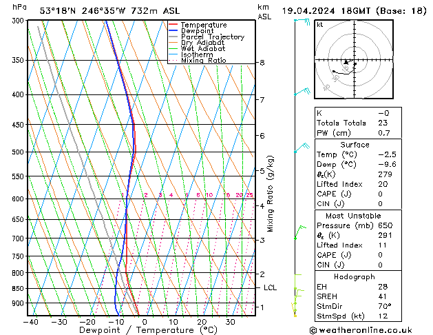 Modell Radiosonden GFS Fr 19.04.2024 18 UTC