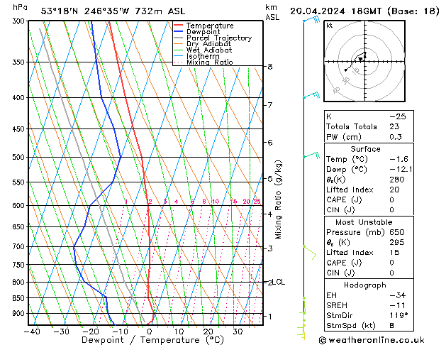 Modell Radiosonden GFS Sa 20.04.2024 18 UTC