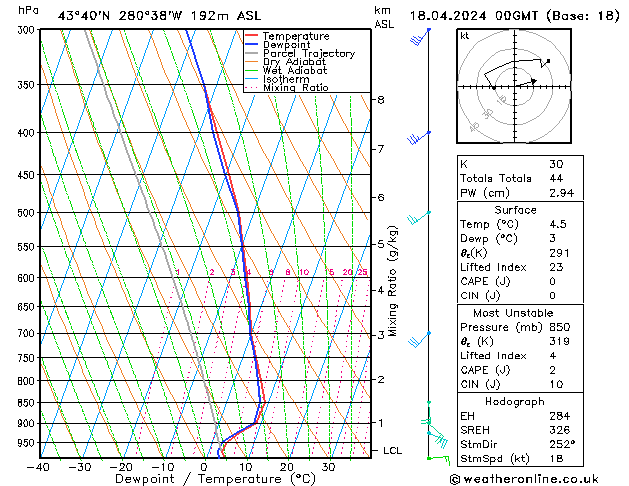 Modell Radiosonden GFS Do 18.04.2024 00 UTC