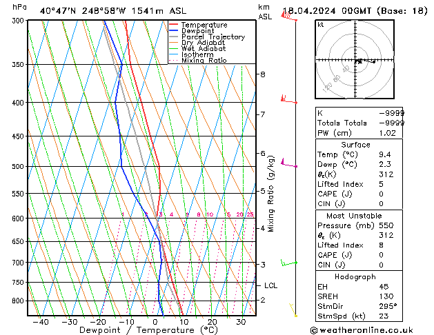 Modell Radiosonden GFS Do 18.04.2024 00 UTC