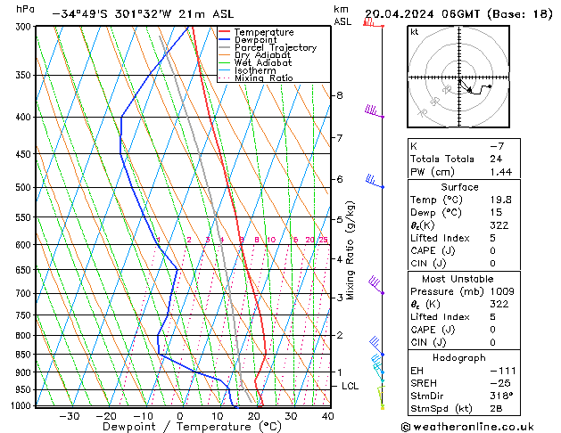 Modell Radiosonden GFS Sa 20.04.2024 06 UTC