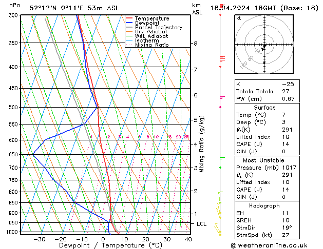 Modell Radiosonden GFS Do 18.04.2024 18 UTC