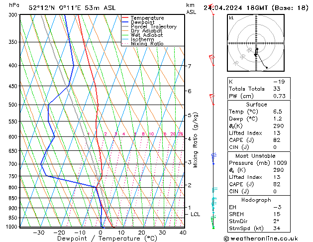 Modell Radiosonden GFS Mi 24.04.2024 18 UTC