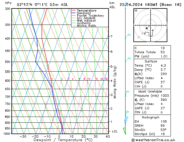 Modell Radiosonden GFS Do 25.04.2024 18 UTC