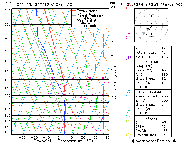 Modell Radiosonden GFS So 21.04.2024 12 UTC