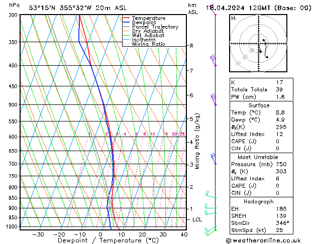 Modell Radiosonden GFS Do 18.04.2024 12 UTC