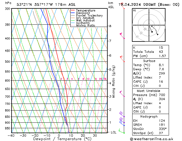 Modell Radiosonden GFS Fr 19.04.2024 00 UTC