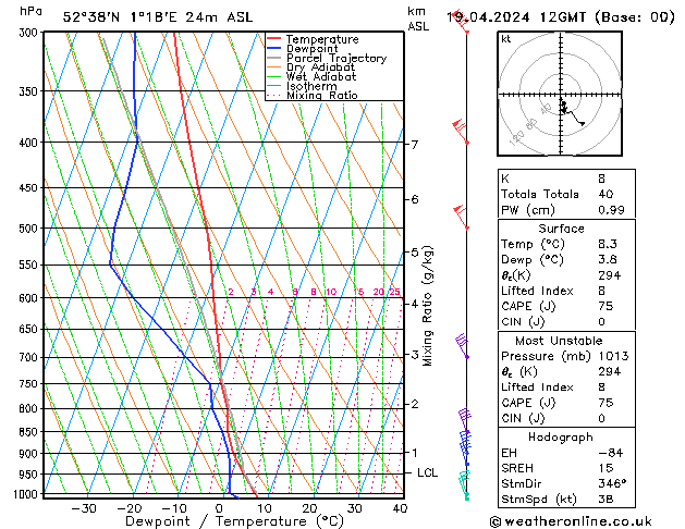 Modell Radiosonden GFS Fr 19.04.2024 12 UTC