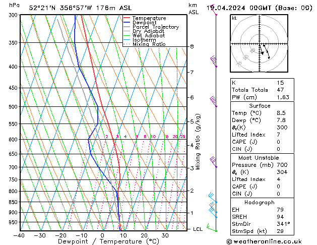 Modell Radiosonden GFS Fr 19.04.2024 00 UTC