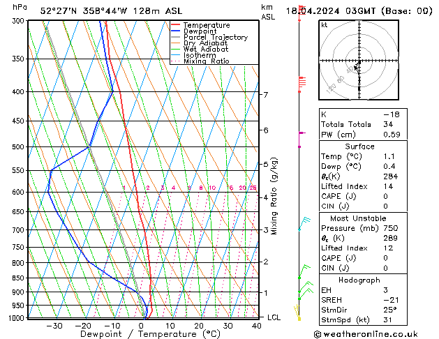 Modell Radiosonden GFS Do 18.04.2024 03 UTC