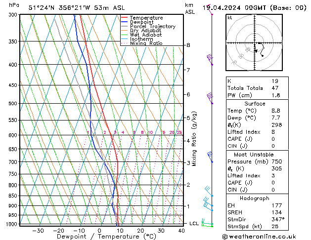 Modell Radiosonden GFS Fr 19.04.2024 00 UTC