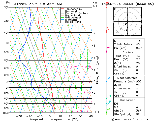 Modell Radiosonden GFS Do 18.04.2024 03 UTC