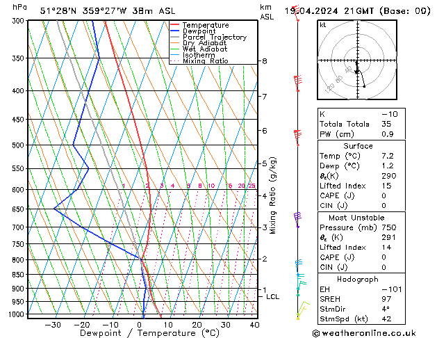 Modell Radiosonden GFS Fr 19.04.2024 21 UTC