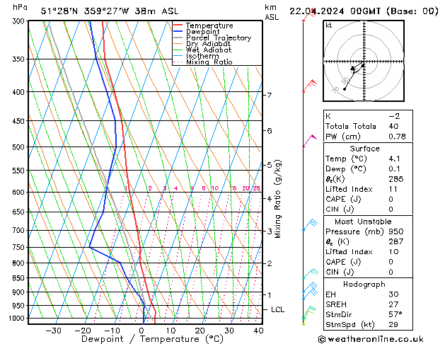 Modell Radiosonden GFS Mo 22.04.2024 00 UTC