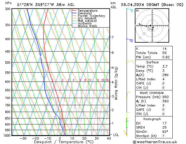 Modell Radiosonden GFS Fr 26.04.2024 00 UTC