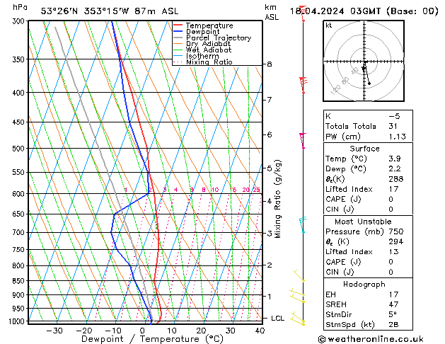 Modell Radiosonden GFS Do 18.04.2024 03 UTC