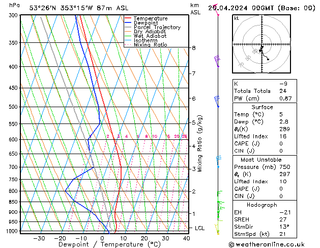 Modell Radiosonden GFS Sa 20.04.2024 00 UTC