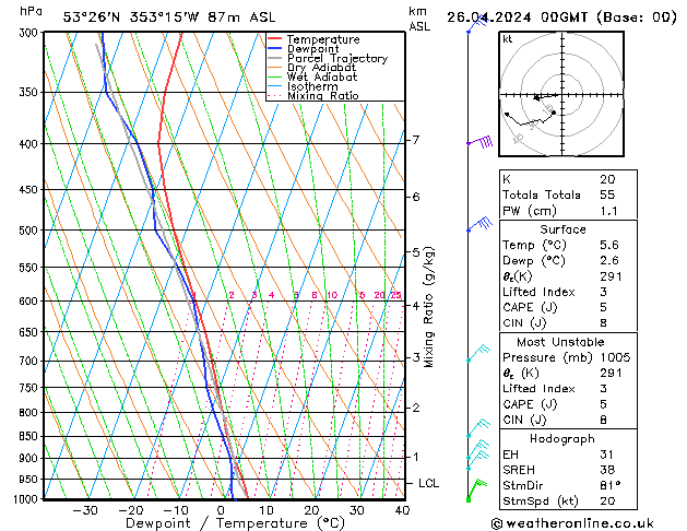 Modell Radiosonden GFS Fr 26.04.2024 00 UTC