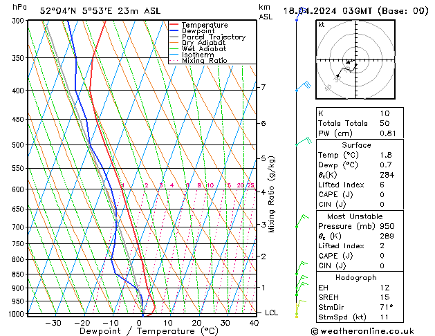 Modell Radiosonden GFS Do 18.04.2024 03 UTC