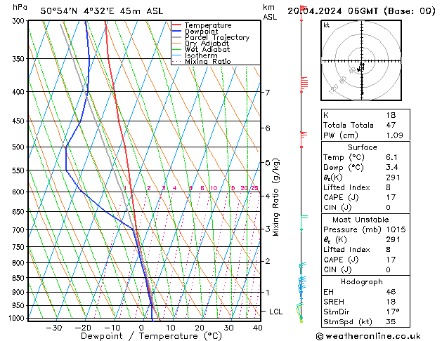 Modell Radiosonden GFS Sa 20.04.2024 06 UTC