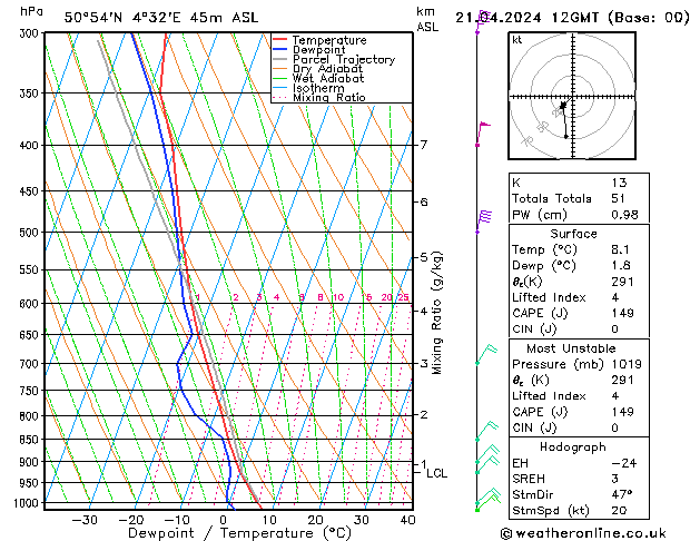 Modell Radiosonden GFS So 21.04.2024 12 UTC