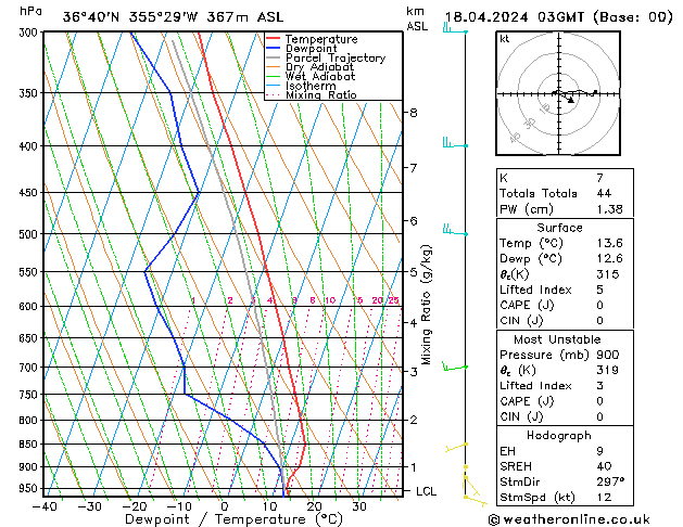 Modell Radiosonden GFS Do 18.04.2024 03 UTC