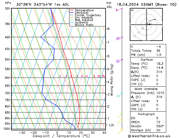 Modell Radiosonden GFS Do 18.04.2024 03 UTC