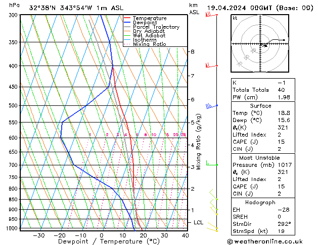 Modell Radiosonden GFS Fr 19.04.2024 00 UTC