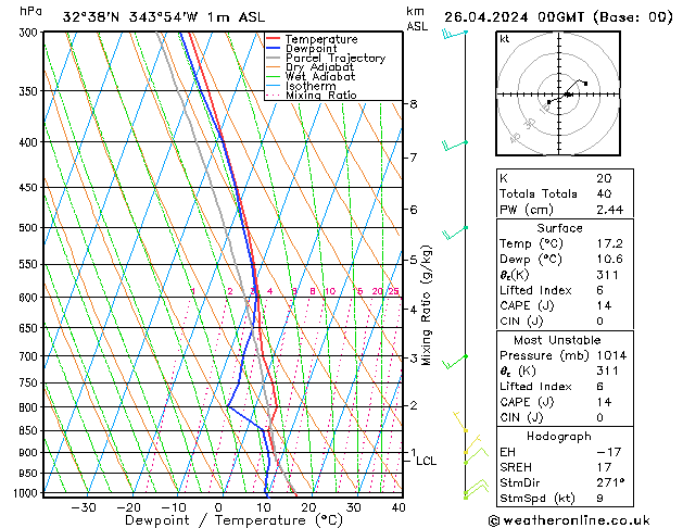 Modell Radiosonden GFS Fr 26.04.2024 00 UTC