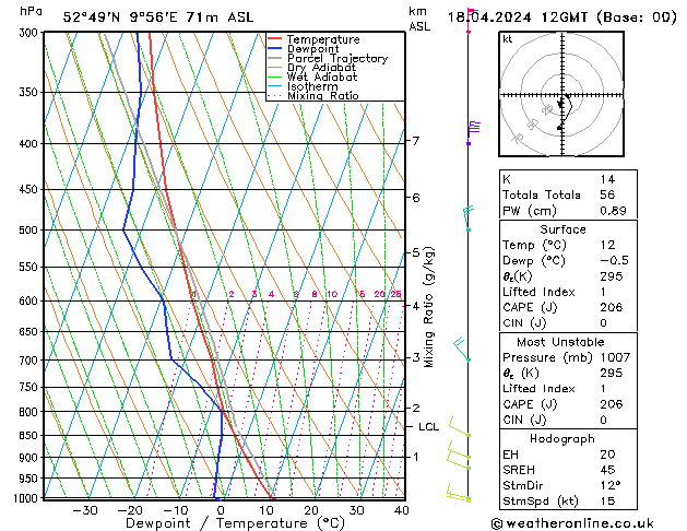 Modell Radiosonden GFS Do 18.04.2024 12 UTC