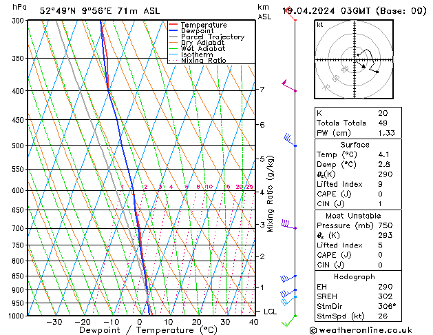 Modell Radiosonden GFS Fr 19.04.2024 03 UTC