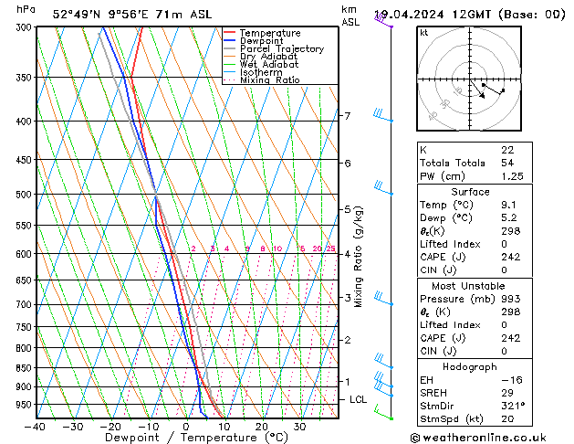 Modell Radiosonden GFS Fr 19.04.2024 12 UTC