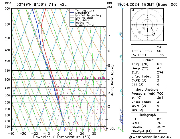 Modell Radiosonden GFS Fr 19.04.2024 18 UTC