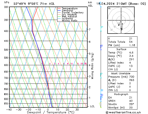 Modell Radiosonden GFS Fr 19.04.2024 21 UTC