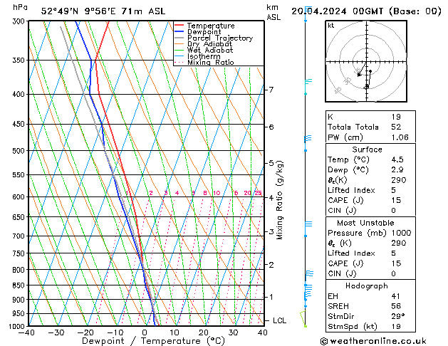 Modell Radiosonden GFS Sa 20.04.2024 00 UTC