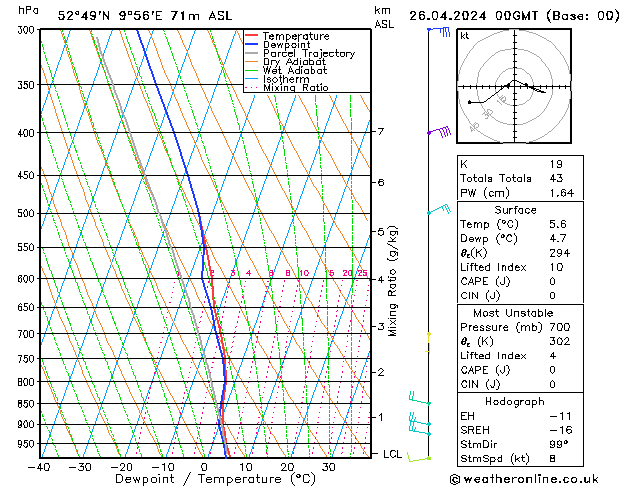 Modell Radiosonden GFS Fr 26.04.2024 00 UTC