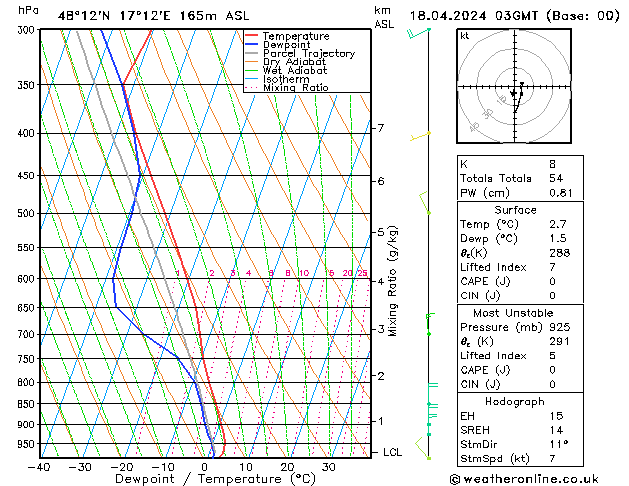 Modell Radiosonden GFS Do 18.04.2024 03 UTC