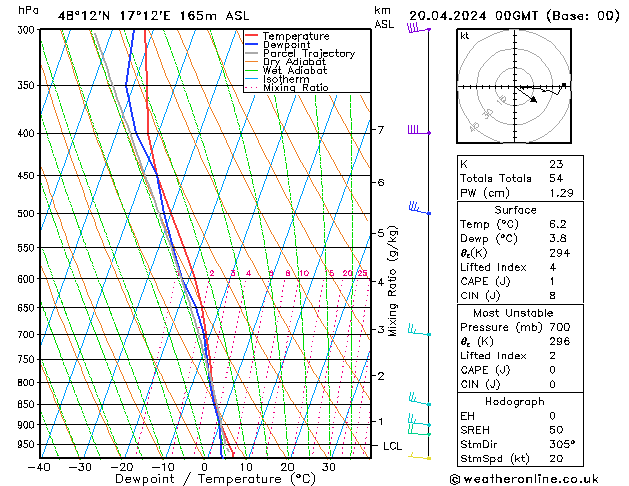 Modell Radiosonden GFS Sa 20.04.2024 00 UTC