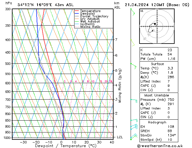 Modell Radiosonden GFS So 21.04.2024 12 UTC