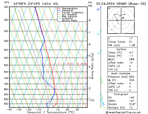 Model temps GFS czw. 25.04.2024 00 UTC