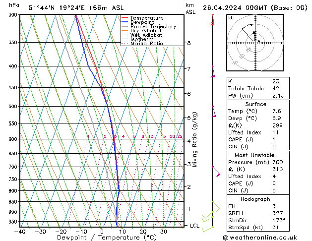 Modell Radiosonden GFS Fr 26.04.2024 00 UTC