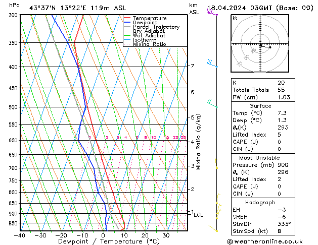 Modell Radiosonden GFS Do 18.04.2024 03 UTC