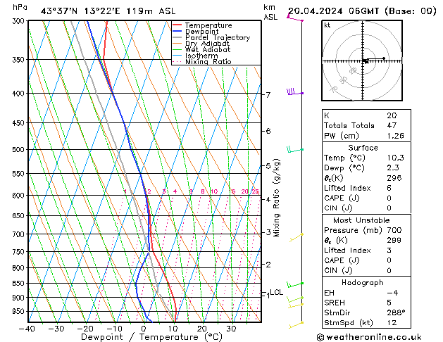 Modell Radiosonden GFS Sa 20.04.2024 06 UTC