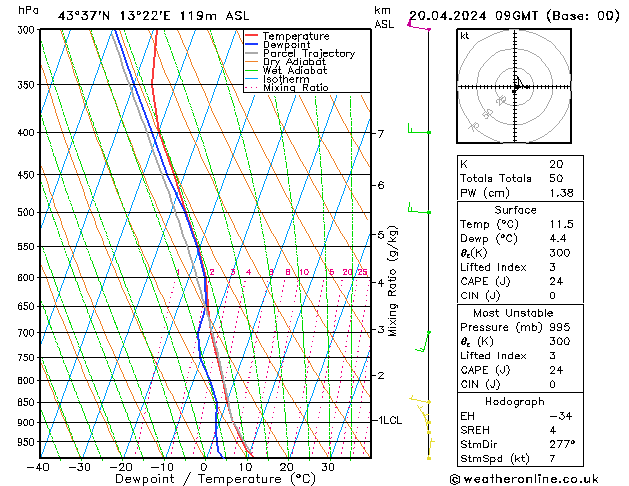 Model temps GFS sab 20.04.2024 09 UTC