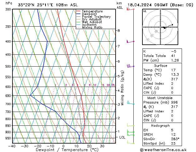 Modell Radiosonden GFS Do 18.04.2024 06 UTC