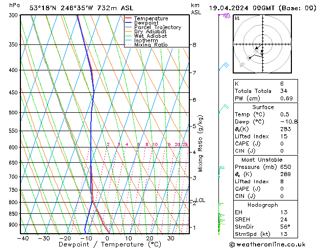 Modell Radiosonden GFS Fr 19.04.2024 00 UTC