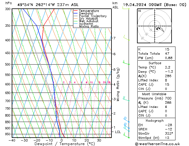 Modell Radiosonden GFS Fr 19.04.2024 00 UTC