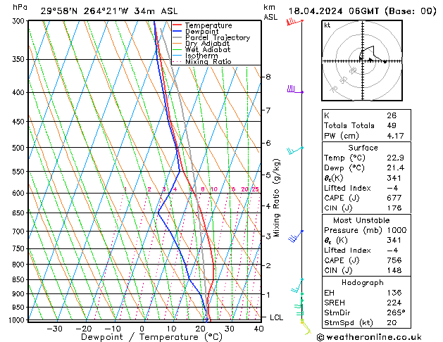 Modell Radiosonden GFS Do 18.04.2024 06 UTC