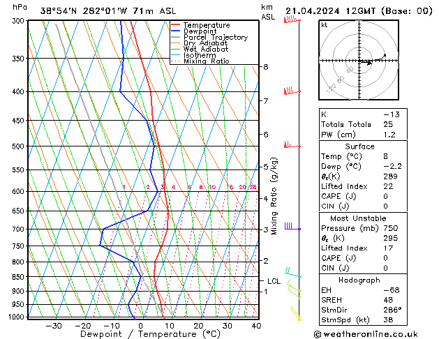 Modell Radiosonden GFS So 21.04.2024 12 UTC