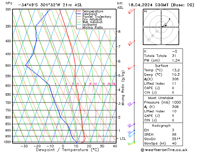 Model temps GFS Čt 18.04.2024 03 UTC